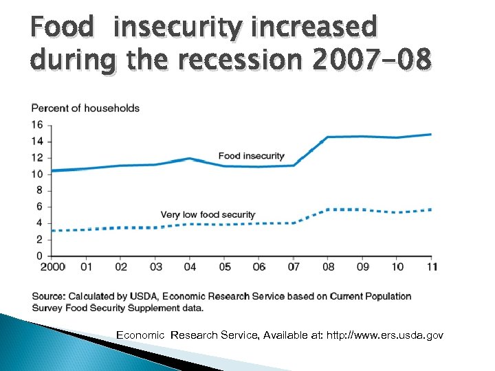 How is Food Insecurity related to Obesity Lucia