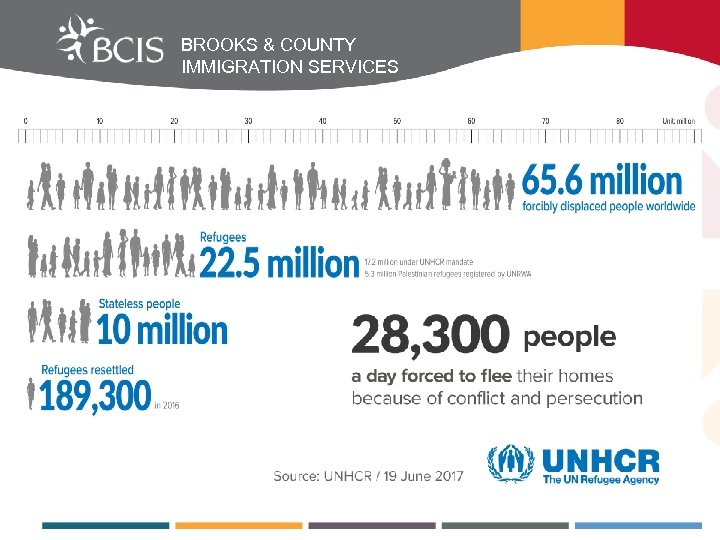 BROOKS COUNTY IMMIGRATION SERVICES Refugee Settlement Trends
