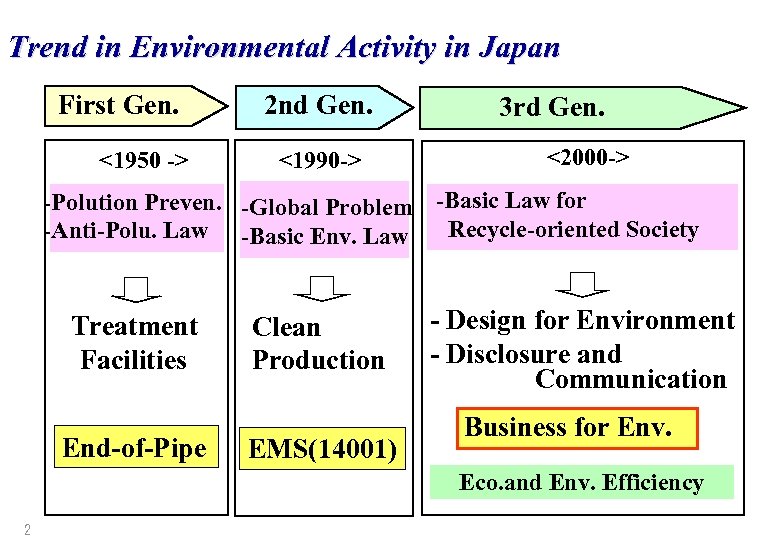 Environmental Issues in Japan Yoshi Ichikawa Hitachi Ltd
