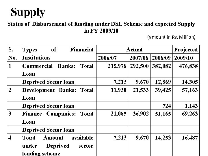Supply Availability of Wholesale Funds for MFIs in