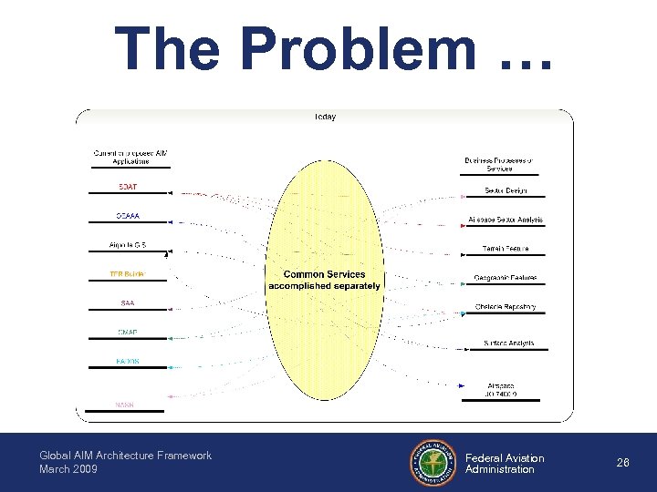 Building a Global AIM Enterprise Architecture Creating a