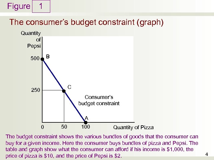 Chapter 21 Theory of Consumer Choice Budget