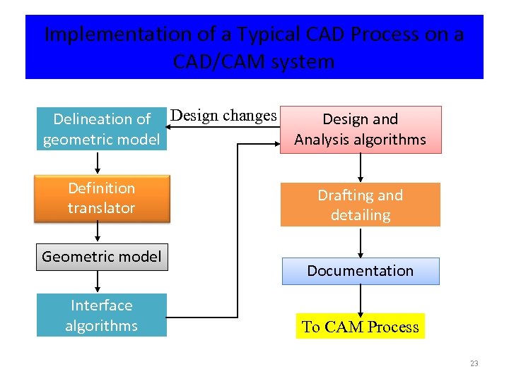 Introduction to CAD CAM 1 ComputerAided Design CAD