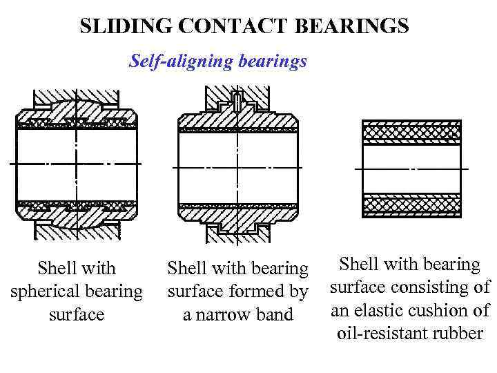 BEARINGS BEARINGS Bearings are machine elements intended