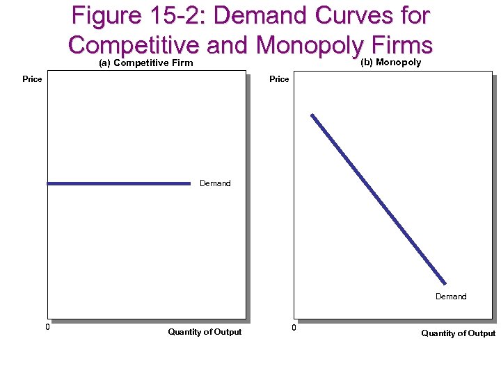Firms in Markets The Four Types of