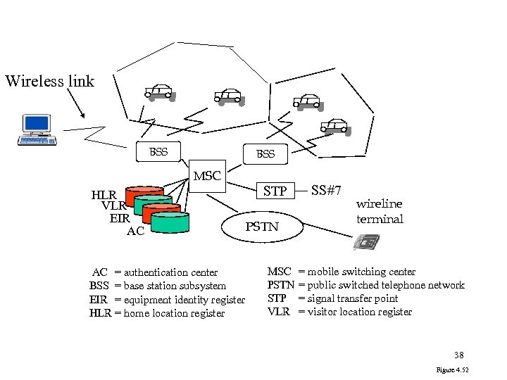 Applications and layered architectures Various services various