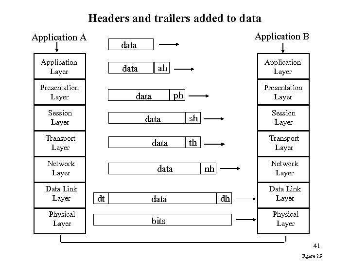 Applications and layered architectures Various services various