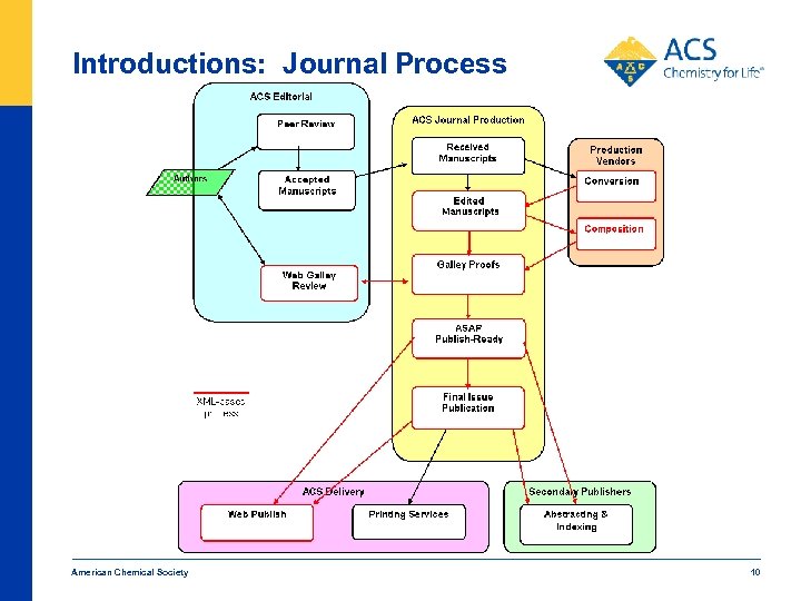American Chemical Society Journals and Magazines and Books