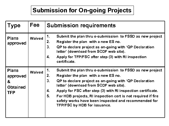 Plan Submission Procedures For HDB LTA JTC