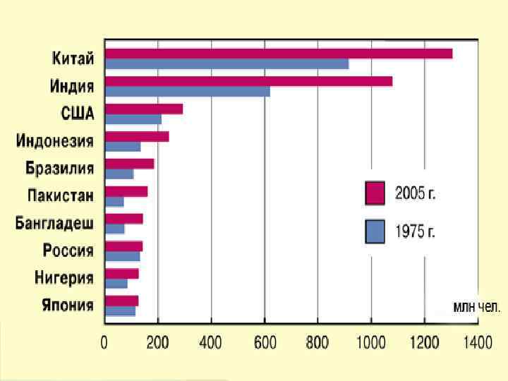 Население китая диаграмма