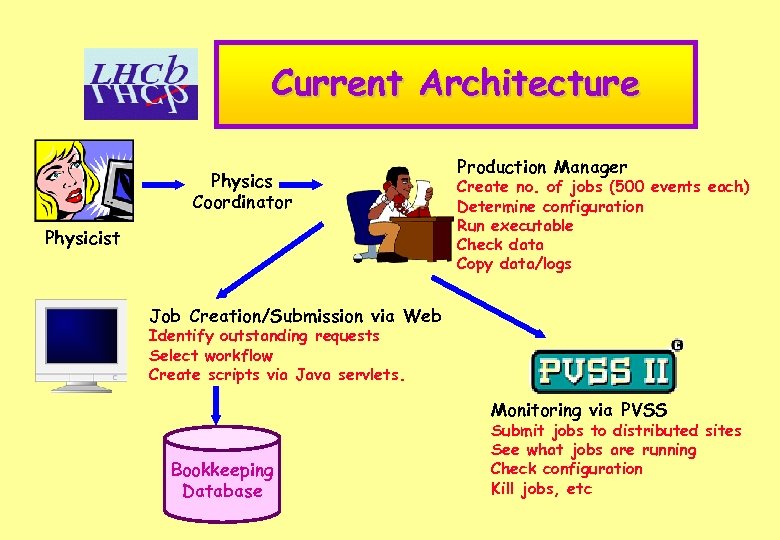 SLICE Simulation for LHCb and Integrated Control Environment