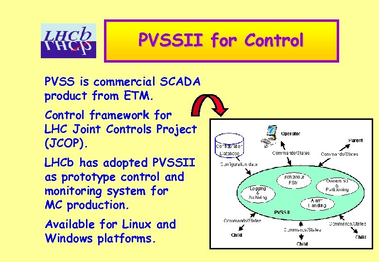 SLICE Simulation for LHCb and Integrated Control Environment