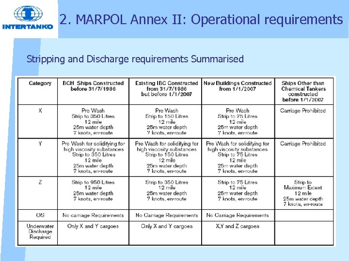 MARPOL Annex II Regulations for the Control of