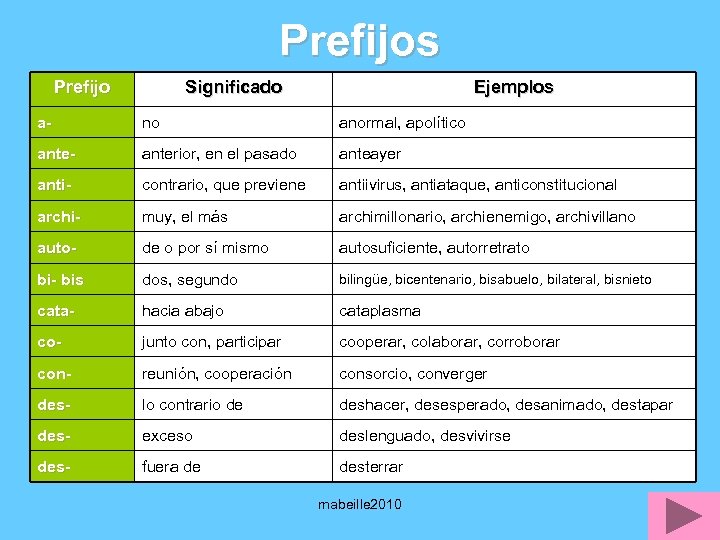 Prefijos y Sufijos Por Martha Abeille mabeille 2010