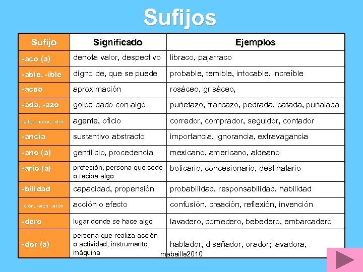 Prefijos y Sufijos Por Martha Abeille mabeille 2010