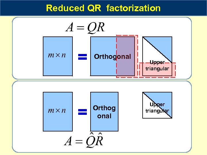 Householder Transformations Example DEF is called Householder matrix