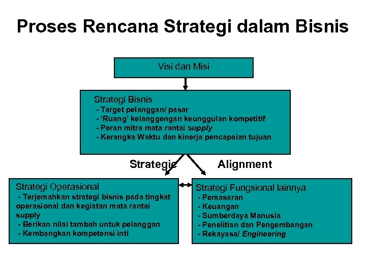 RENCANA STRATEGI DAN STRATEGI OPERASIONAL Dari VISI sampai
