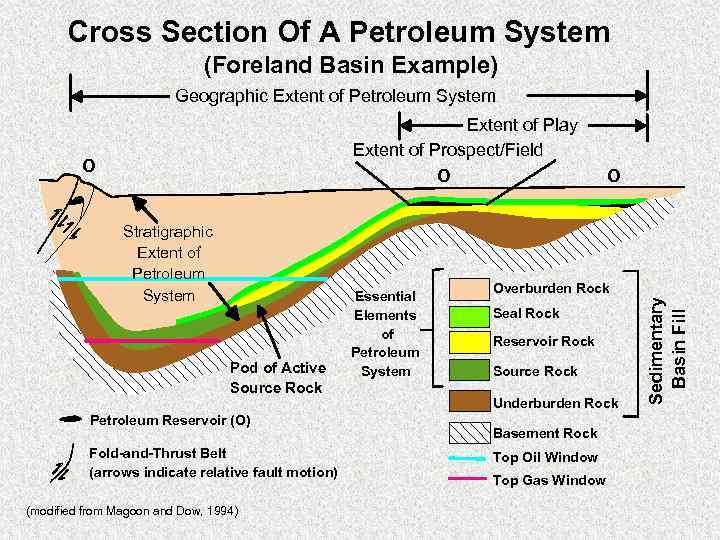 Geology of Petroleum Systems Petroleum Geology Objectives