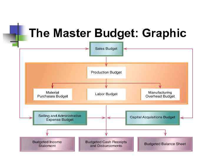 Budgetary Planning and Control Objectives 1 2