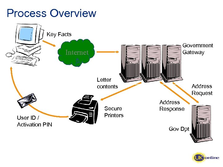 EGovernment Gateway Overview What is the Gateway