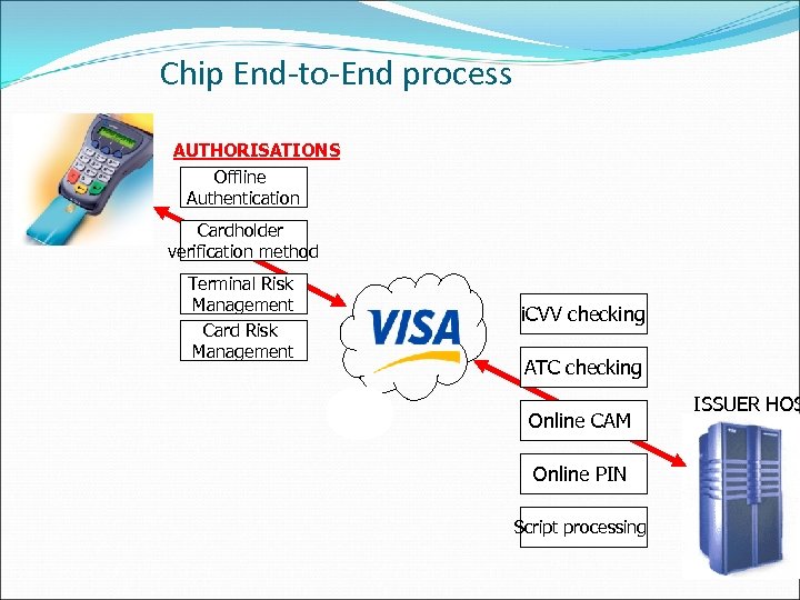 Transaction Flow endend Chip EndtoEnd process AUTHORISATIONS