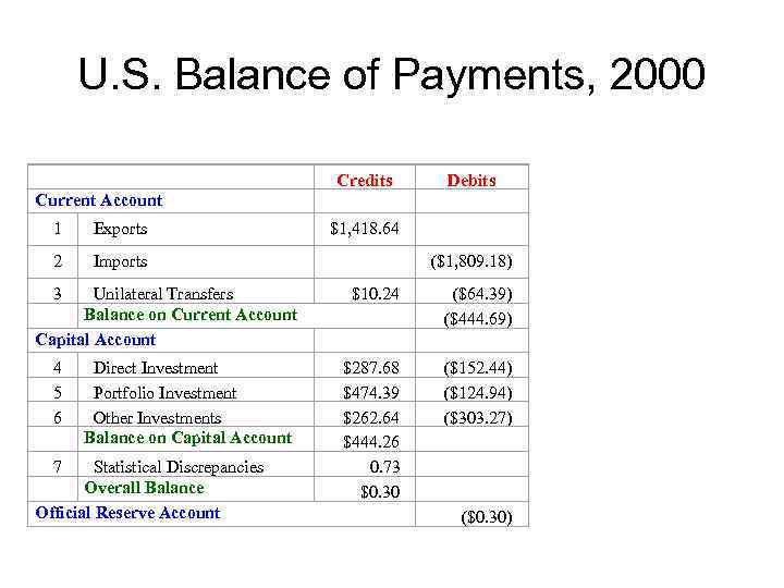 Balance of Payments Topic 9 Key issues