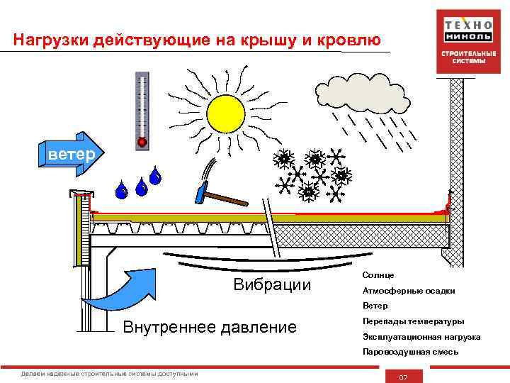 ПЛОСКИЕ КРОВЛИ Делаем надежные строительные системы доступными 01