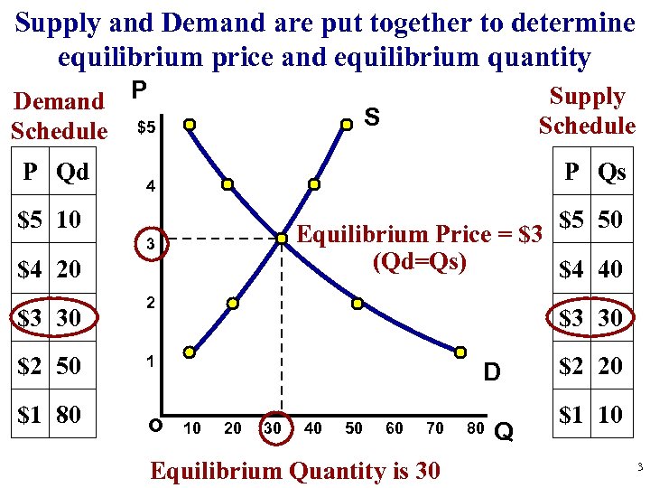 Putting Supply and Demand Together 1 Supply