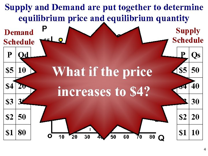 Putting Supply and Demand Together 1 Supply