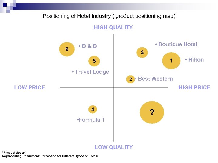 POSITIONING The Hotel Market How Does