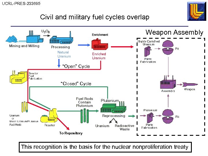 The Production of Fissile Materials for Nuclear Weapons