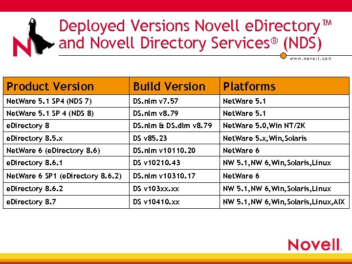 e Directory Creating Novell Utilities Using Active
