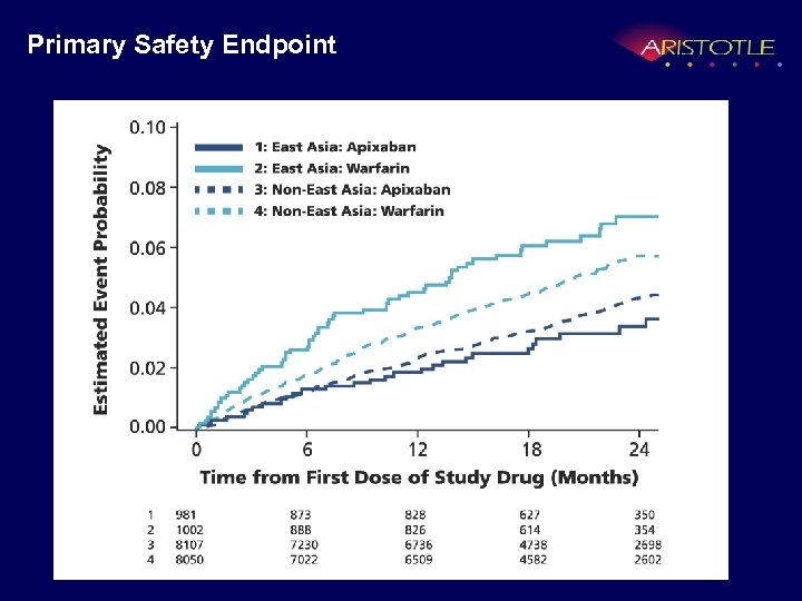 Efficacy and Safety of Apixaban Compared with Warfarin