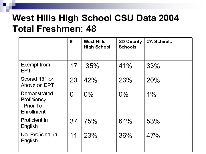 West Hills High School CalPASS Curricular Alignment Project