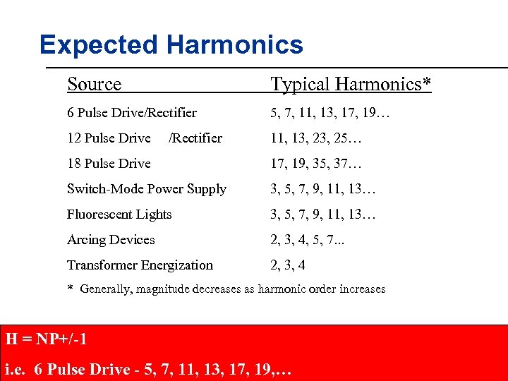 Applying Harmonic Solutions to Commercial and Industrial Power