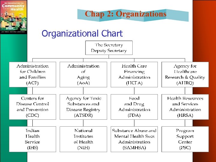 Chap 2 Organizations That Help Shape Community Health