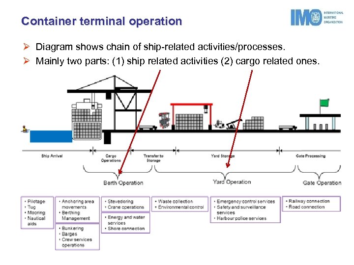 Module 5 ShipPort Interface and Energy Efficiency IMO