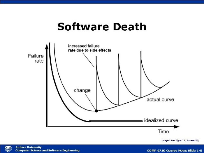 Is software engineering dying