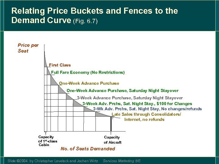 Chapter 9 Pricing and Revenue Management Slide