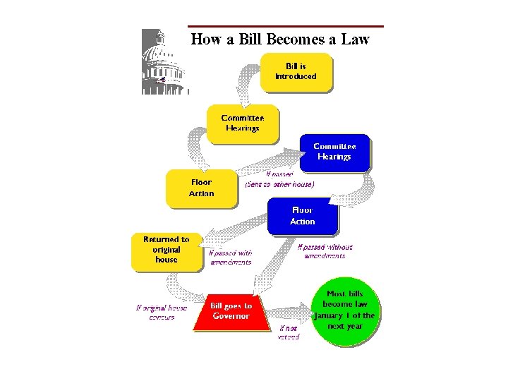 How A Bill Becomes Law Federal Level