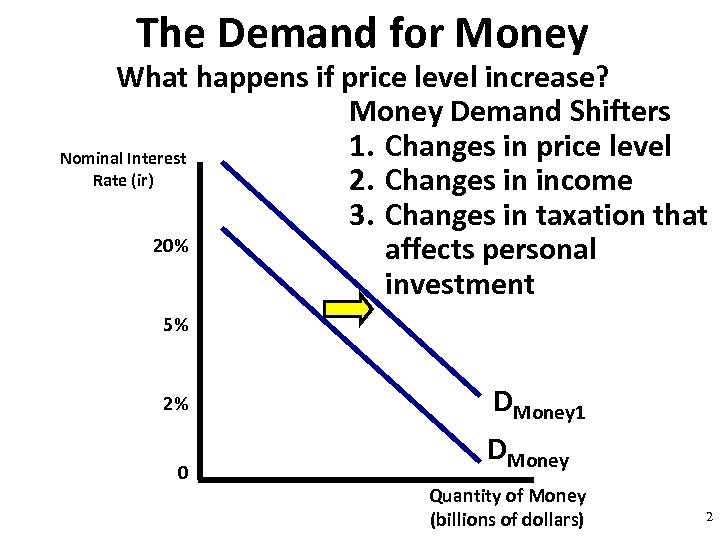 The Demand for Money Inverse relationship between interest