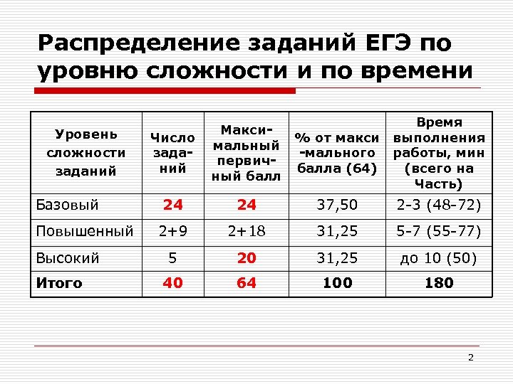 Особенности подготовки к ЕГЭ по химии 2015 г