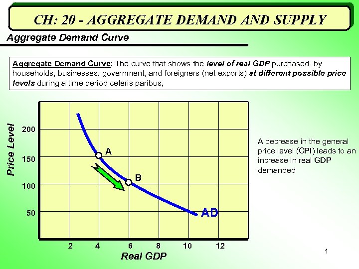 CH 20 — AGGREGATE DEMAND SUPPLY Aggregate Demand