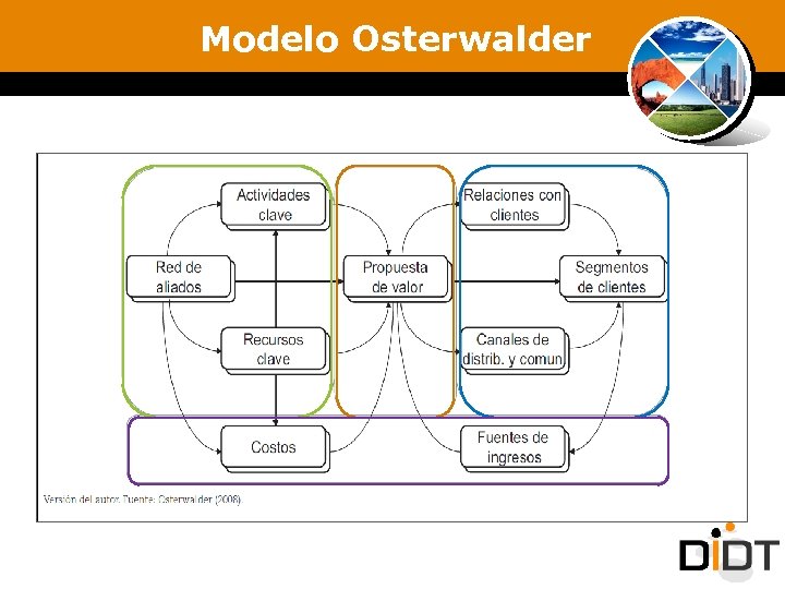 Elaboración de Modelos de Negocios Metodología de Osterwalder