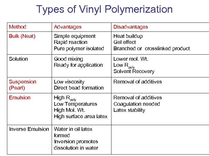 Anatomy of Addition Polymerizations Initiation Generation