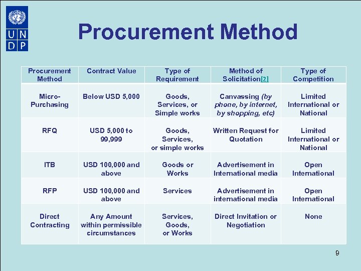 UNDP Procurement Management Operations Manager UNDP China 2