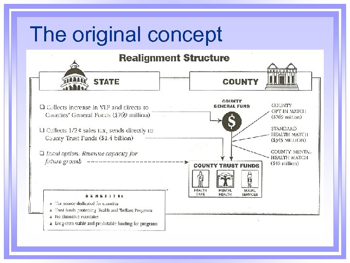 Realignment Funding 101 A presentation for the California