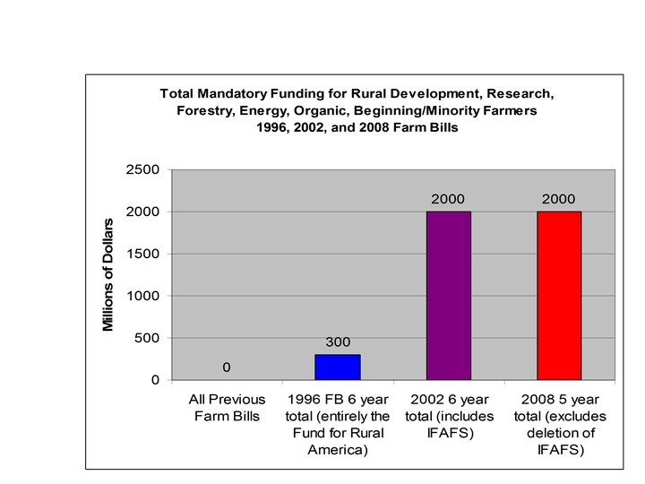 SAFSF Conference Call 2012 Farm Bill Budget Context