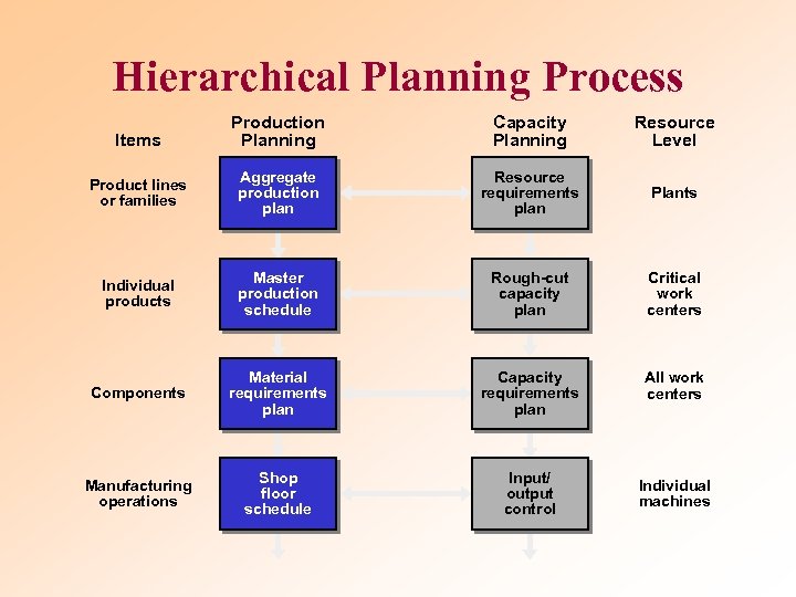 Aggregate Planning Planning Horizon Aggregate planning Intermediaterange
