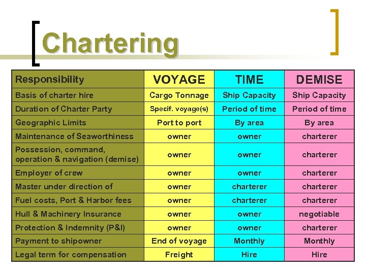 The Shipping Business Tramp Liner Trade Chartering